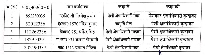 नवगठित वृन्दावन सर्किल के क्षेत्राधिकारी कार्यालय में पुलिस कर्मियों की हुई तैनाती